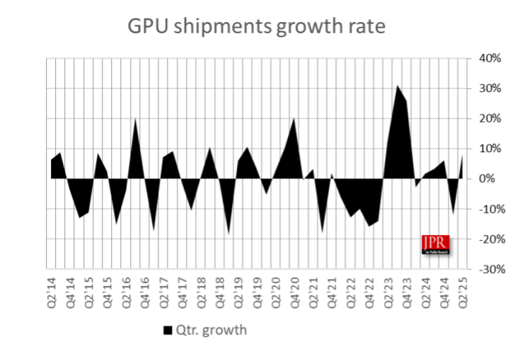 Διάγραμμα αύξησης των αποστολών GPU με διακυμάνσεις από το Q2 '14 έως το Q2 '25, που δείχνει την ετικέτα δεδομένων JPR Jon Peddie Research.