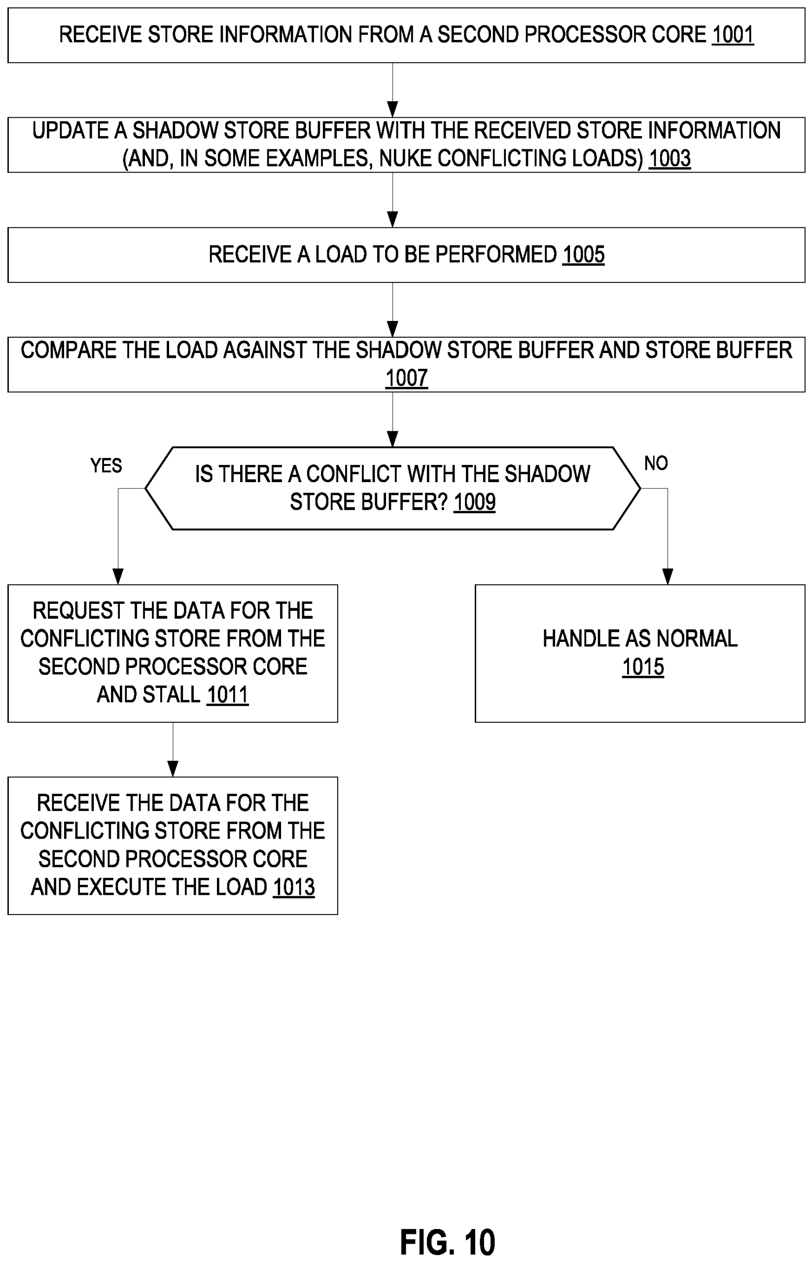 Flowchart Λειτουργίες Επεξεργαστή βασικών λειτουργιών με ετικέτες όπως η λήψη πληροφοριών καταστήματος και η χειρισμό ως κανονικό 1015.